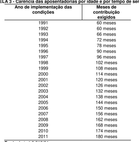 TABELA 3 - Carência das aposentadorias por idade e por tempo de serviço  Ano de implementação das 