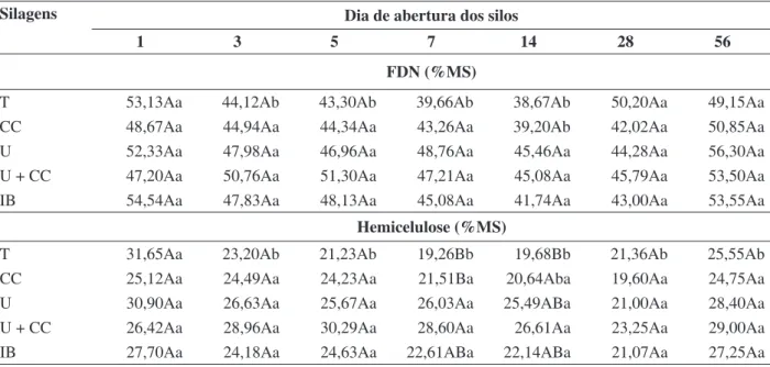 TABELA  2.  Concentrações  de  fibra  em  detergente  neutro  (FDN)  e  hemicelulose  das  silagens  do  híbrido  de  sorgo  BR601  sem  aditivos  (T),  tratadas  com  0,5%  de  carbonato  de  cálcio  (CC),  0,5% de uréia (U), 0,5% de uréia associada a 0,5