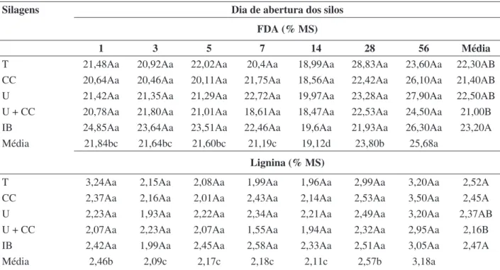 TABELA 4. Concentrações de fibra em detergente ácido (FDA) e lignina das silagens do híbrido  BR601  sem  aditivos  (T),  tratadas  com  0,5%  de  carbonato  de  cálcio  (CC),  0,5%  de  uréia  (U),  0,5% de uréia associada a 0,5% de carbonato de cálcio (U