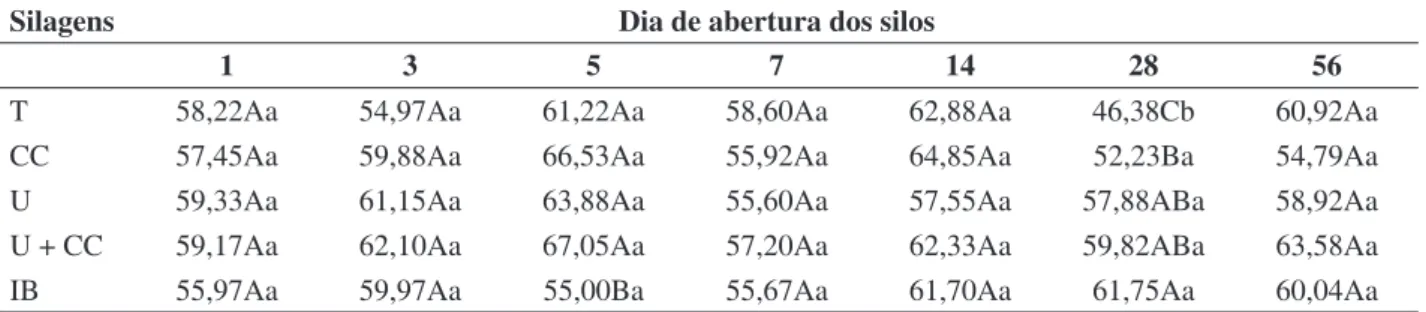 TABELA 5. Valores da digestibilidade “in vitro” da matéria seca (%MS) das silagens do híbrido  BR  601  sem  aditivos  (T),  tratadas  com  0,5%  de  carbonato  de  cálcio  (CC),  0,5%  de  uréia  (U),  0,5% de uréia associada a 0,5% de carbonato de cálcio