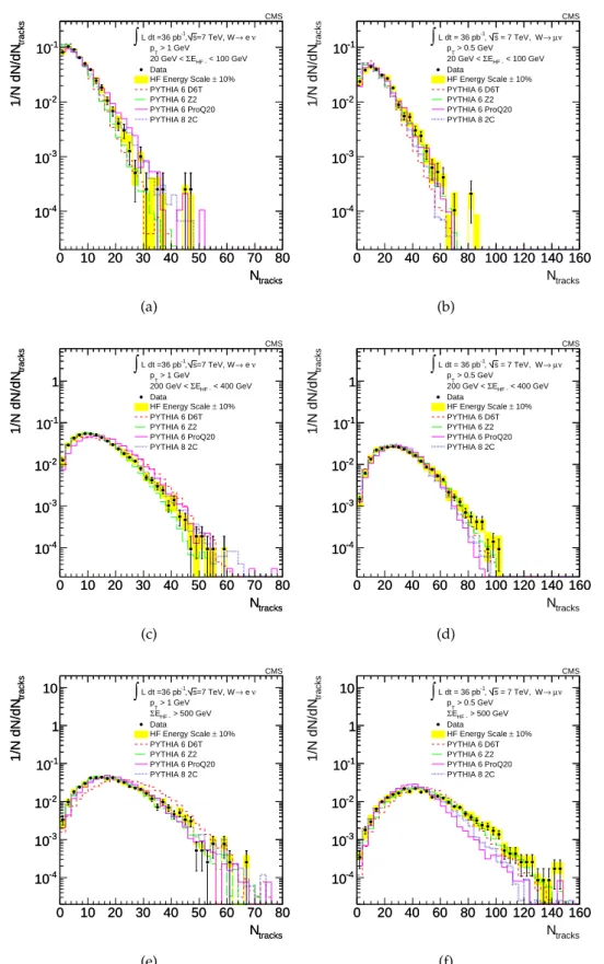 Figure 3: Charged-particle multiplicity distributions in the data and from MC simulations with different tunes, for the three HF − energy intervals of (a) and (b) 20-100 GeV, (c) and (d)  200-400 GeV, and (e) and (f) > 500 GeV