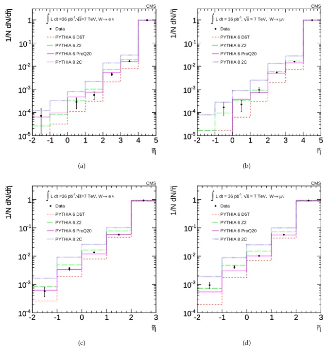 Figure 6: The ˜ η distribution for W events with (a) electron and (b) muon decays in data and for various MC simulations