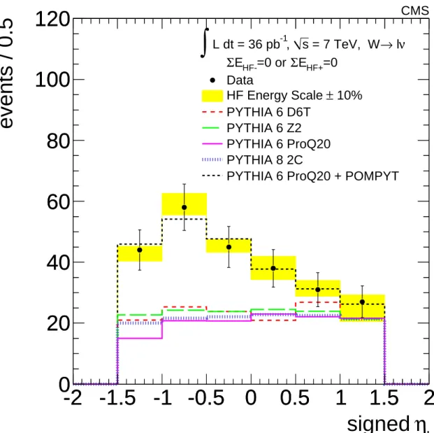 Figure 8: Signed lepton pseudorapidity distribution in W events with a LRG signature, with the sign defined by the pseudorapidity of the lepton relative to the gap (positive for the lepton and gap in the same hemisphere, negative otherwise)