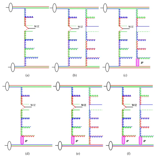 Figure 1: Sketches of the process pp → W ( Z ) X, where a W ( Z ) boson is produced in the hard interaction, combined with contributions from multi-parton interactions, with and without a diffractive component