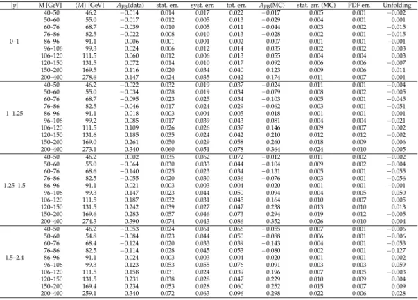 Table 1: Unfolded combined measurements of A FB in each M- | y | bin. The average mass in each bin is shown, together with the measured A FB and the corresponding statistical,  system-atic, and total uncertainties