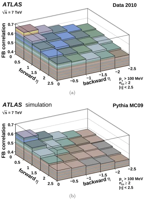 Figure 2: Multiplicity correlation at 7 TeV in a matrix of forward/backward η-intervals for