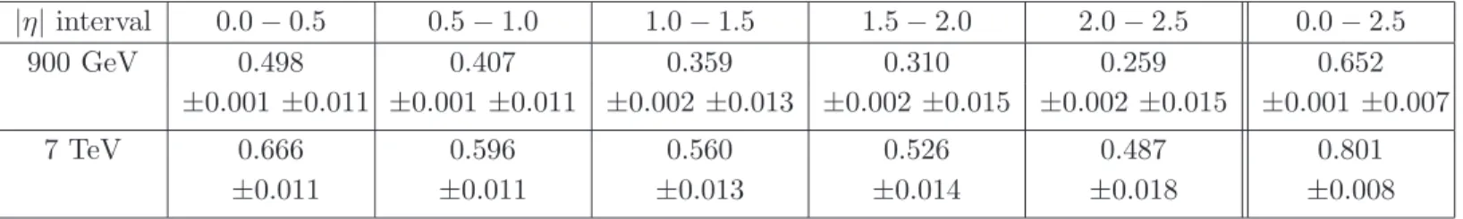 Table 2: Forward-backward multiplicity correlation for charged particles in symmetrically opposite η-intervals for events with a minimum of two charged particles in the kinematic interval p T &gt; 100 MeV and | η | &lt; 2.5 at √
