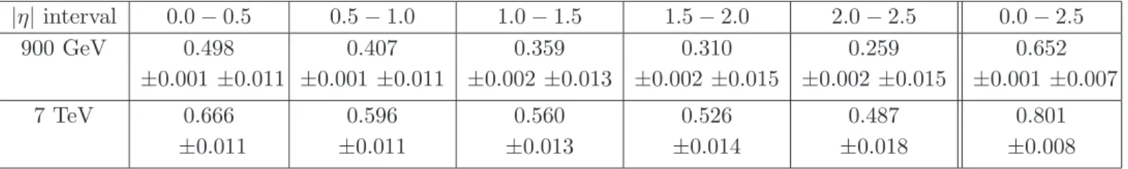 Table 2: Forward-backward multiplicity correlation for charged particles in symmetrically opposite η-intervals for events with a minimum of two charged particles in the kinematic interval p T > 100 MeV and | η | < 2.5 at √