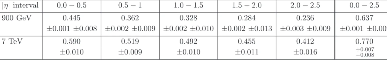 Table 4: Forward-backward summed p T correlation for charged particles in symmetrically opposite η intervals, for events with at least two charged particles in the kinematic interval p T > 100 MeV and | η | < 2.5 at √