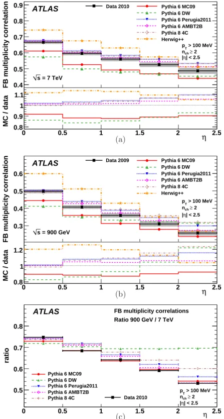 Figure 3: Forward-backward multiplicity correlation in symmetrically opposite η intervals for events with at least two charged particles with p T ≥ 100 MeV and | η | < 2.5