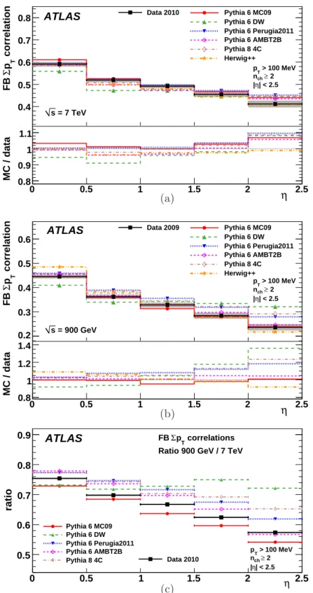 Figure 5: Forward-backward Σp T correlation in symmetrically opposite η intervals for events with at least two charged particles with p T ≥ 100 MeV and | η | < 2.5