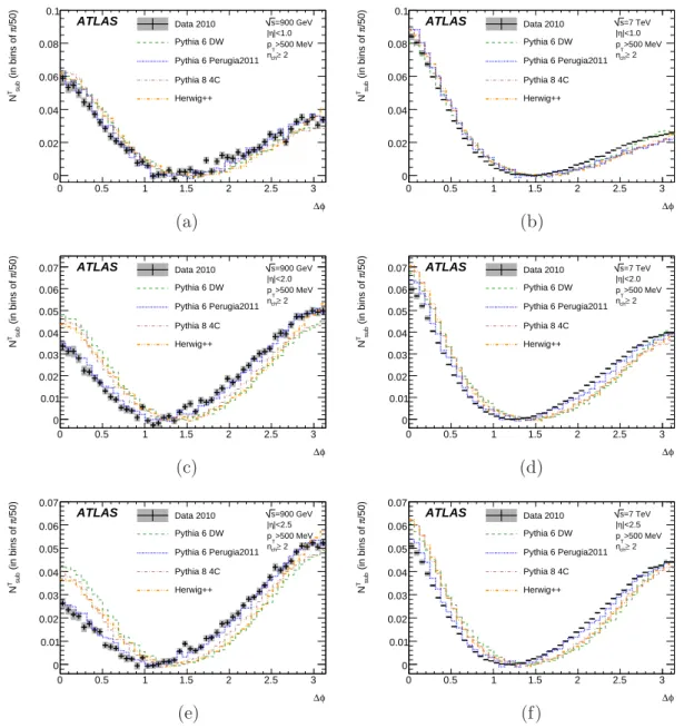 Figure 6: Subtracted and normalised ∆φ distributions (N sub T ) for data taken at √ s = 900 GeV (a, c, e) and 7 TeV (b, d, f)