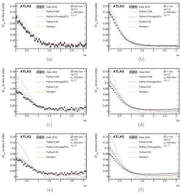 Figure 7: Normalised “same hemisphere minus opposite” distributions (N SO T ) for data taken at √
