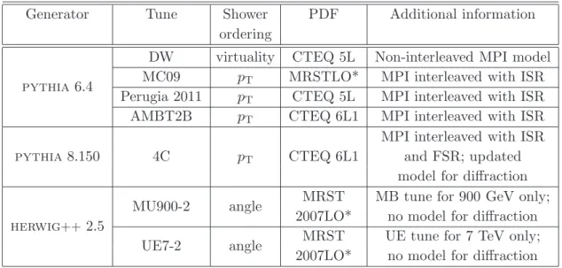 Table 5 summarises the main features of the pythia - and herwig -based Monte Carlo tunes employed in the analysis and referred to in the text.