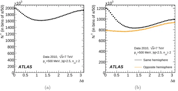 Figure 1: Azimuthal distributions for tracks with p Tmin = 500 MeV and | η | &lt; 2.5 in data at √