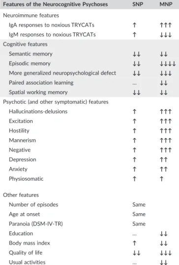 TABLE 4 Summary of neuroimmune, cognitive, and clinical features of MNP and SNP