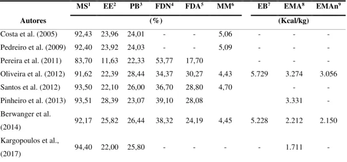 Tabela  1  -  Valores  de  composição  química  e  energia  metabolizável  da  torta  de  girassol  determinados por diferentes autores, valores expressos na matéria seca