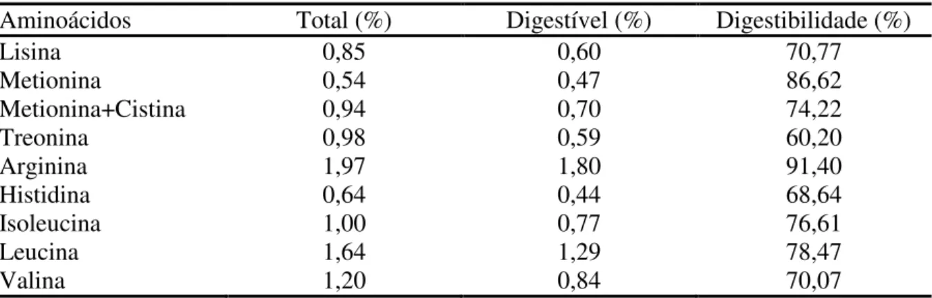 Tabela 2 - Composição e coeficientes de digestibilidade dos aminoácidos da torta de girassol