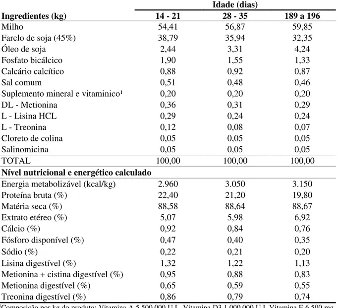 Tabela 3 - Composição, níveis nutricionais e energéticos das rações referência para as aves nas  diferentes idades