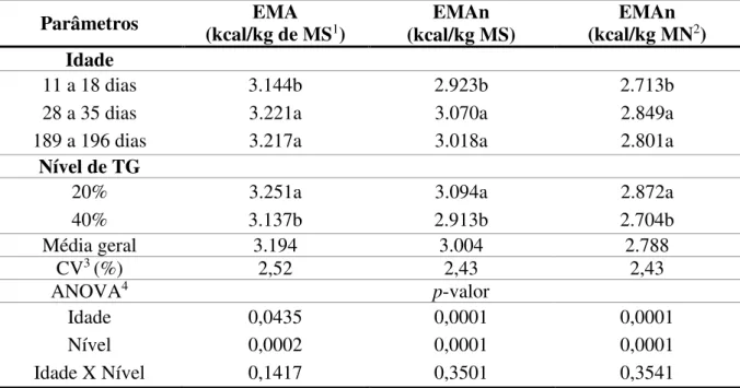 Tabela 5 - Valores de energia metabolizável aparente (EMA) e energia metabolizável aparente  corrigida pelo balanço de nitrogênio (EMAn) da torta de girassol (TG), determinados com aves  em diferentes idades