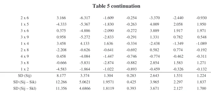 Table 5 continuation 2 x 6 3.166 -6.317 -1.609 -0.254 -3.370 -2.440 -0.930 1 x 5 -4.333 -5.367 -1.830 -0.263 4.009 2.058 1.950 3 x 6 0.375 -4.886 -2.090 -0.272 3.889 1.917 1.971 3 x 9 0.958 -5.272 -2.833 -0.291 1.331 0.782  0.548 1 x 4 3.458 4.133 1.636 -0