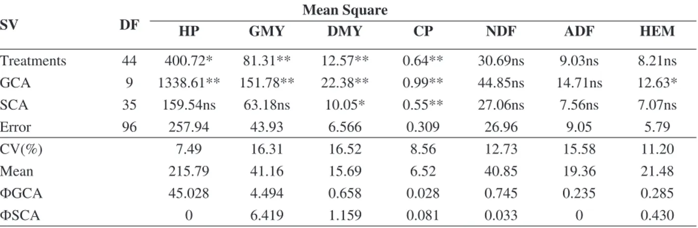 TABLE 2. Mean square analysis of variance, means and estimates of general combining ability  (GCA) and specific combining ability (SCA) components (Ф) for plant height (HP), green matter  yield (GMY), dry matter yield (DMY), crude protein (CD), neutral det