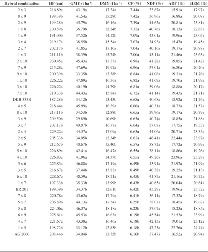 TABLE  3.  Means  of  plant  height  (HP),  green  matter  yield  (GMY),  dry  matter  yield  (DMY),  crude  protein  (CD),  neutral  detergent  fiber  (NDF,  %)  and  acid  detergent  fiber  (ADF  ,%)  and  hemicellulose  (HEM,%)  for  hybrid  combination