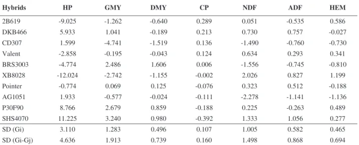 TABLE  4.  Estimates  of  general  combining  ability  effects  (Gi)  and  standard  deviation  (SD)  of  hybrids for plant height (HP), green matter yield (GMY), dry matter yield (DMY), crude protein  (CD),  neutral  detergent  fiber  (NDF,  %)  and  acid