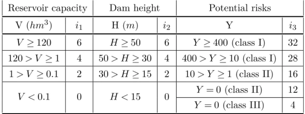 Table 3.5: Partial indexes for the computation of the global seismic risk index (RSB 2018).