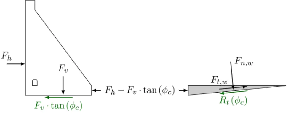 Figure 3.19: Free-body diagram in equilibrium conditions corresponding to the complete interface plastification.