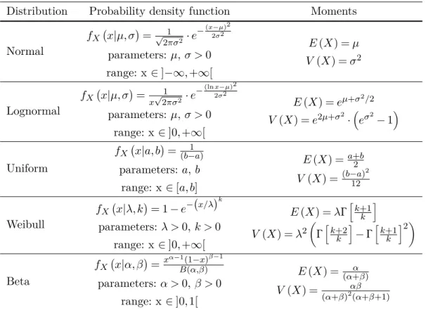 Table 2.1: Properties of the probabilistic distributions used for the reliability-based appli- appli-cations presented in the thesis.