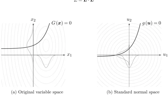 Figure 2.5: Illustration of the limit state transformation to the standard normal space.