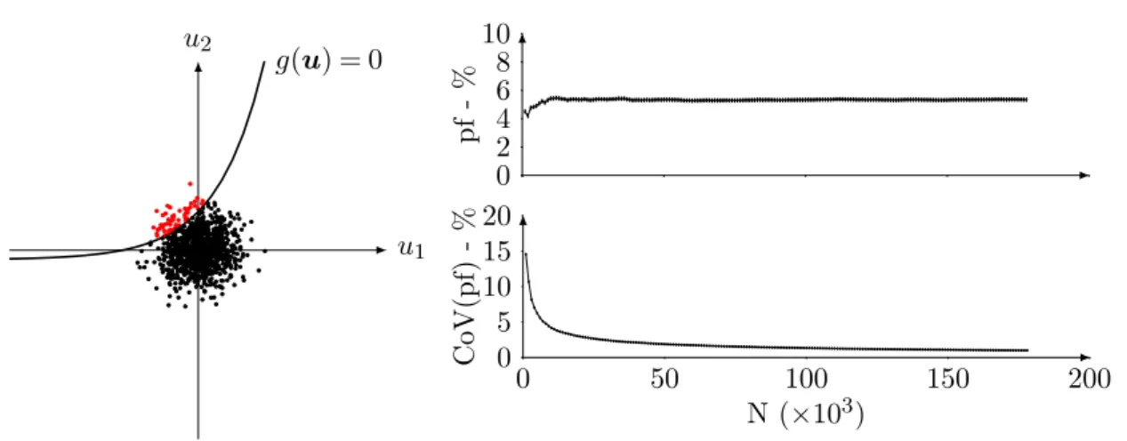 Figure 2.8: Simulation procedure, using the direct sampling technique, considering the limit state function illustrated in Figure 2.5.