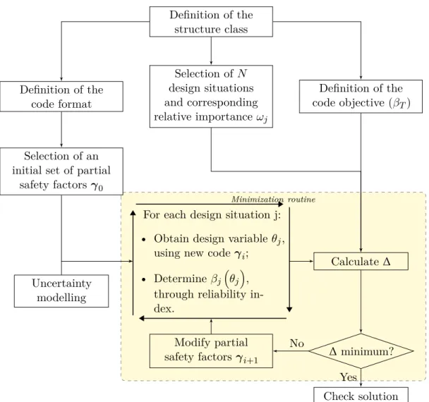 Figure 2.13: Flow chart of the code optimization routine considering the global optimization method.