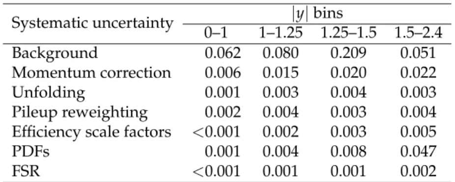 Table 1: The maximum value of the systematic uncertainty in A FB as a function of M from each source for different regions of | y | .