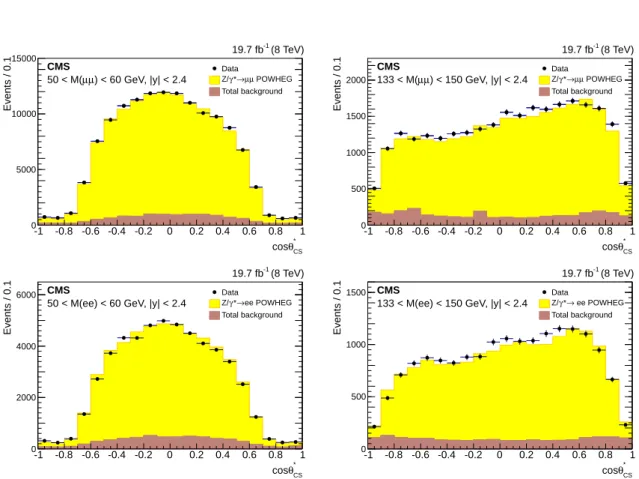 Figure 2: The cos θ CS ∗ distributions for µµ (ee) events are presented in the top (bottom) panels.