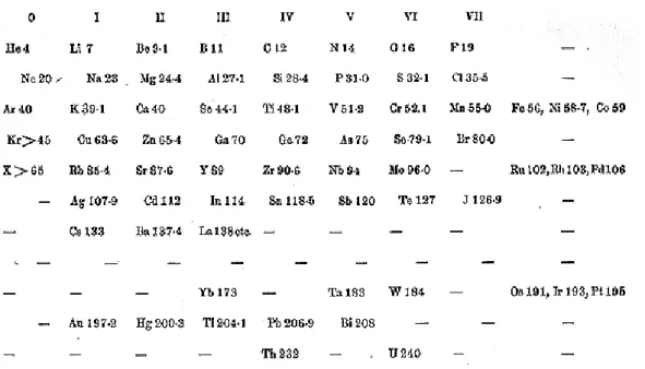 Figura 1 – Tabela Periódica de Mendeleiev. (Retirada de 