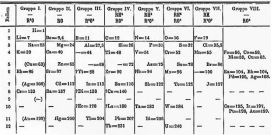 Figura 2.4. Tabela Periódica de Mendeleiev 4