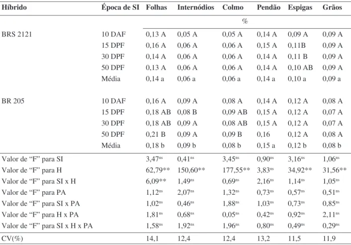 TABELA 6. Concentração de enxofre em folhas, internódios basais às espigas, colmo, pendão,  espigas e grãos de dois híbridos de milho submetidos a quatro épocas de supressão da irrigação.