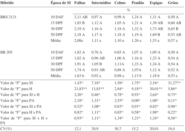 TABELA 3. Concentração de potássio em folhas, internódios basais às espigas, colmo, pendão,  espigas e grãos de dois híbridos de milho submetidos a quatro épocas de supressão da irrigação.