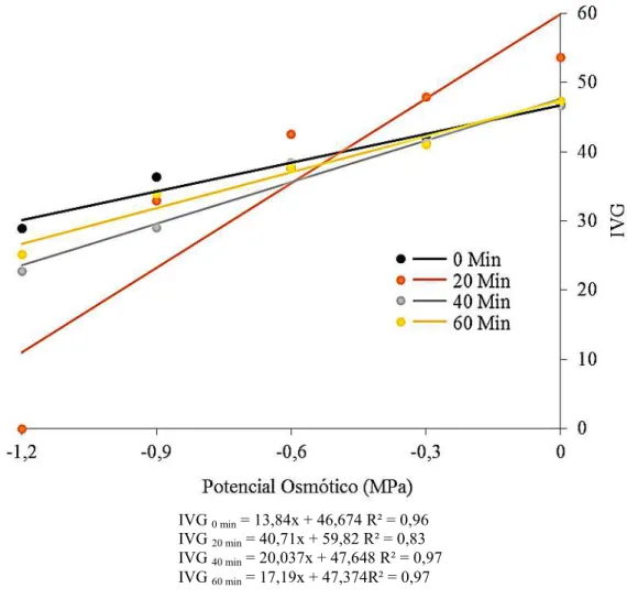 Figura 5  -  Índice de Velocidade de Germinação (IVG) de sementes  Sorghum  bicolor  tratadas  com  plasma  frio  sob  efeito  do  estresse  salino  induzido  por  NaCl.