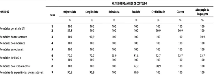 tabela 1. Percentual de concordância entre juízes em relação à análise das questões do instrumento para identificar memórias de UTI