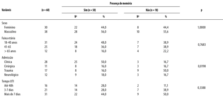 tabela  2.  Distribuição  da  presença  de  memórias  dos  sujeitos  referentes  à  UTI,  segundo  características  sociodemográficas  e  clínicas