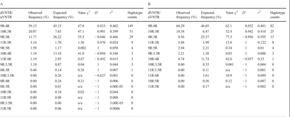 Table 1 Distribution test between observed and expected haplotype frequencies A B dVNTR/ uVNTR Observed frequency (%) Expected frequency (%) Yates χ 2 D′ r 2 Haplotypecounts dVNTR/uVNTR Observed frequency (%) Expected frequency (%) Yates χ 2 D′ r 2 Haploty