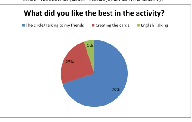 Table 5 – Answers to the question “What did you like the best in the activity?” 