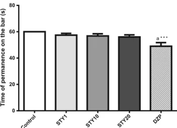 Fig. 4 Effects of STY and diazepam in Rota rod test. Mice (n=10 animals) received vehicle, 6-styryl-2-pyrone (STY 1, 10 or 20mg/kg) or diazepam (DZP-2mg/kg) by intraperitoneally injection