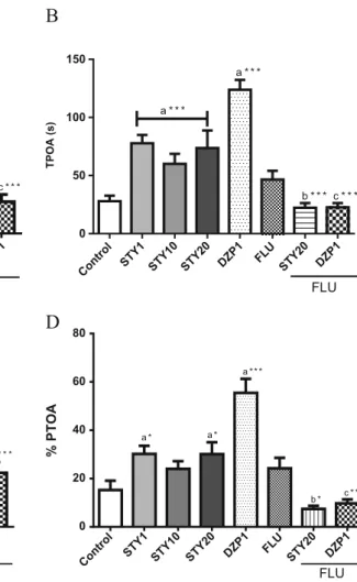 Fig. 5 Effects of STY, diazepam and flumazenil in elevated plus-maze test. Mice (n=10-12 animals) received vehicle, 6-styryl-2-pyrone (STY 1, 10 or 20mg/kg), diazepam (DZP-1mg/kg) or flumazenil (2.5 mg/kg) by intraperitoneally injection