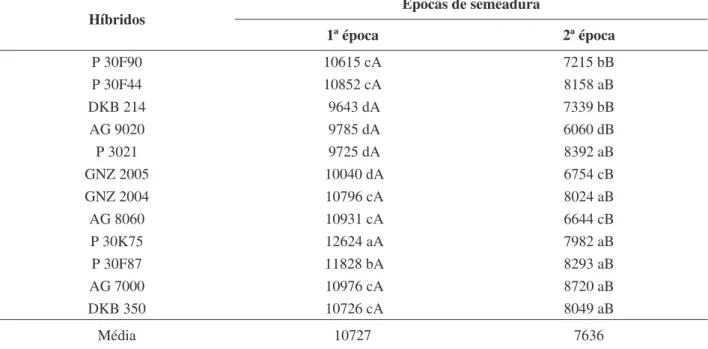 TABELA 2. Resultados médios da produtividade de grãos (Kg ha -1 ) de híbridos de milho avaliad- avaliad-os em duas épocas de semeadura (1ª época = 11/11/2005, 2ª época = 23/12/2005)