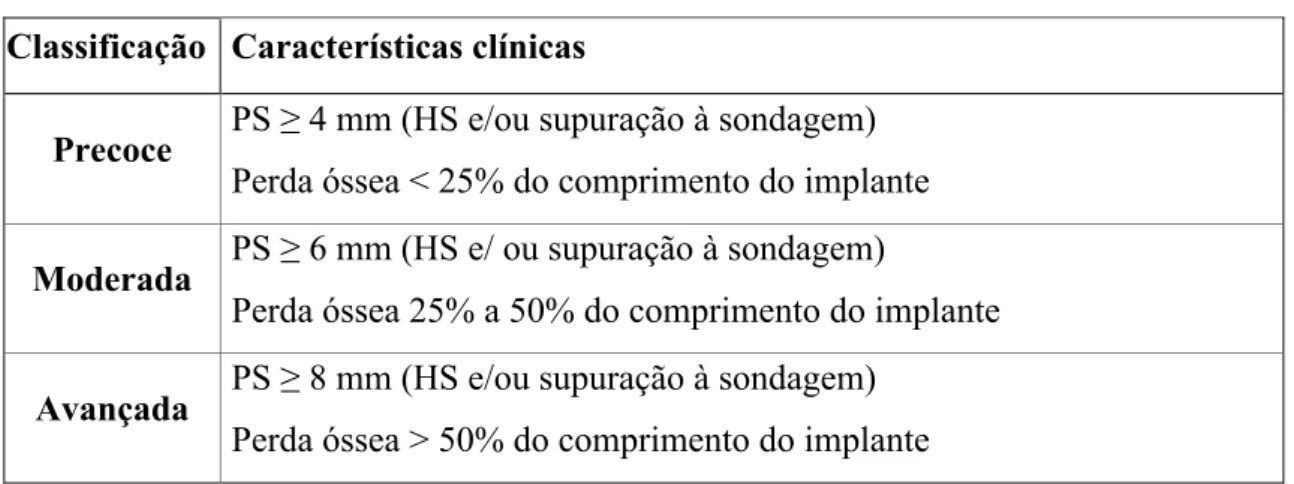 Tabela 2: Classificação da peri-implantite segundo Froum e Rosen (2012). 
