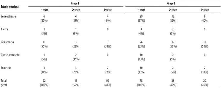 Tabela 3. Distribuição total e percentual dos pacientes por fase de estresse no perioperatório de acordo com o Inventário de Sintomas 